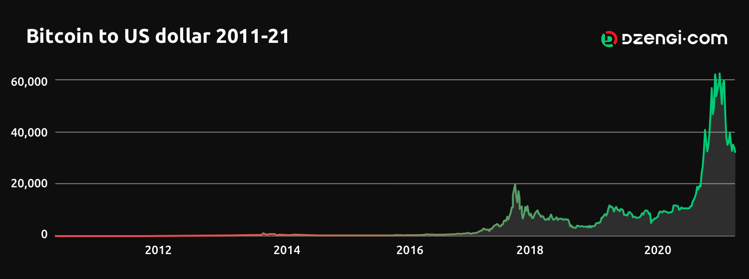 Bitcoin price chart since 2011
